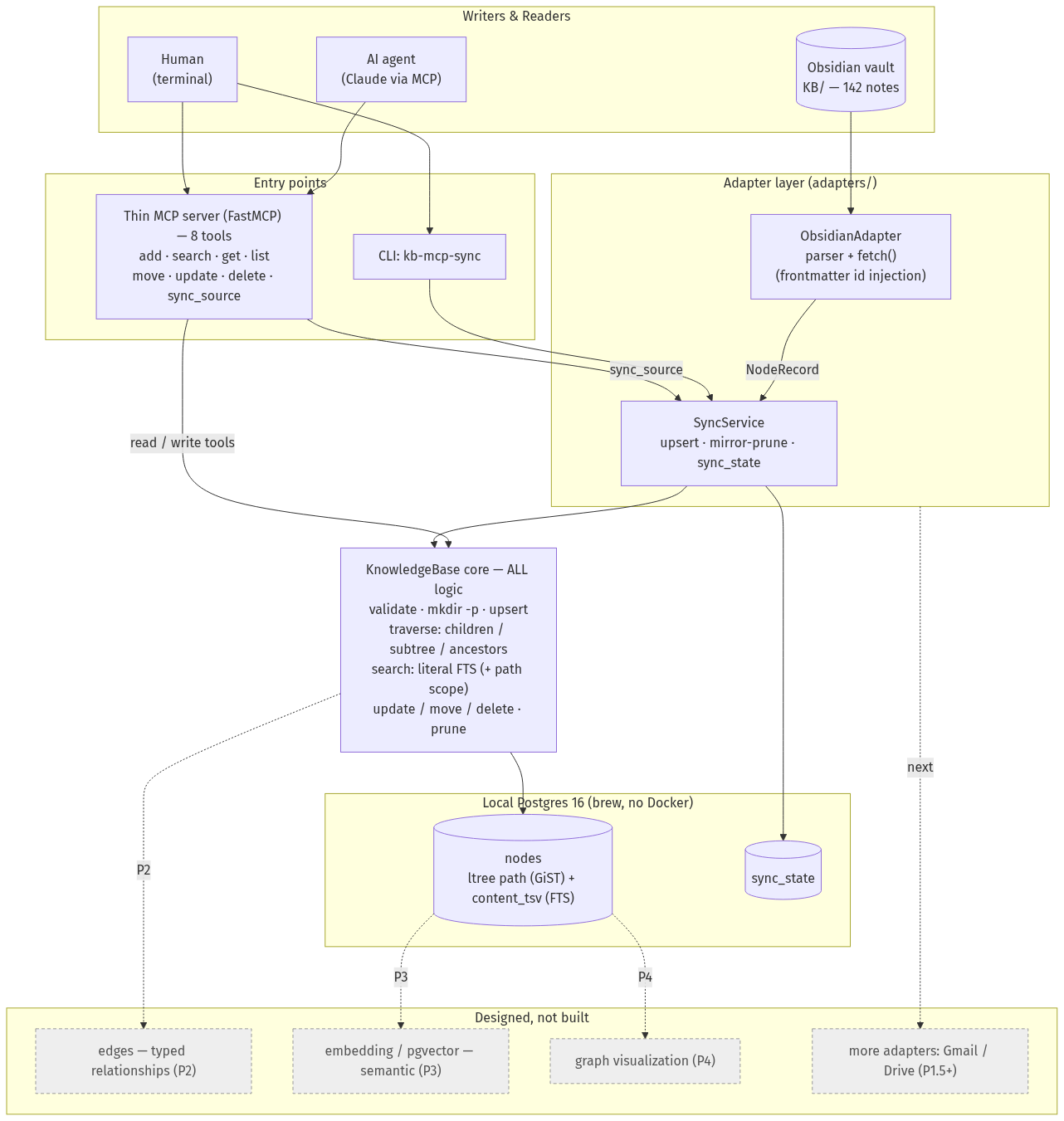 Phase 1 architecture diagram: MCP server and sync CLI over a KnowledgeBase core and Postgres, with edges, embeddings and graph view marked designed, not built.